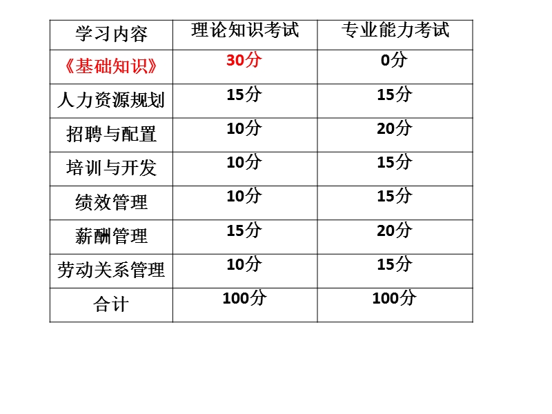 人力资源管理师四级----基础知识1.pptx_第3页