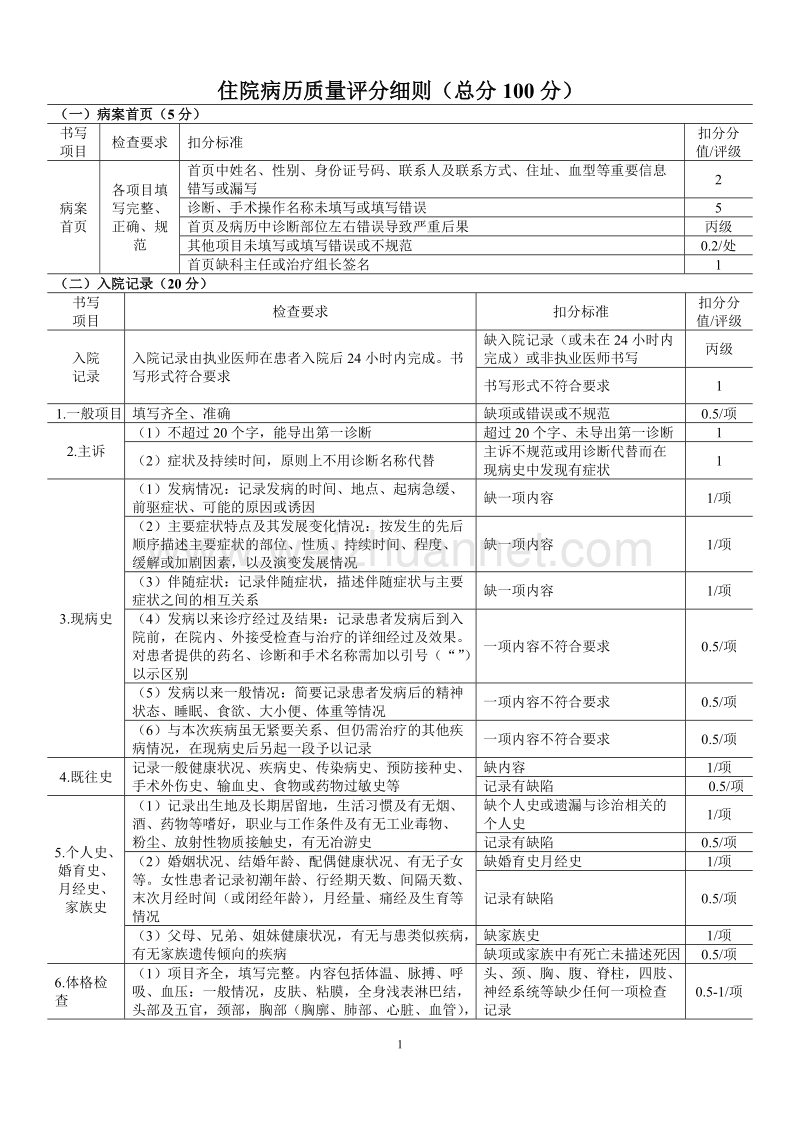 住院病历质量评分细则新版2015.7.doc_第1页