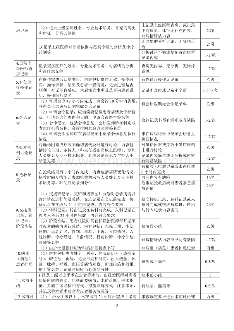 住院病历质量评分细则新版2015.7.doc_第3页