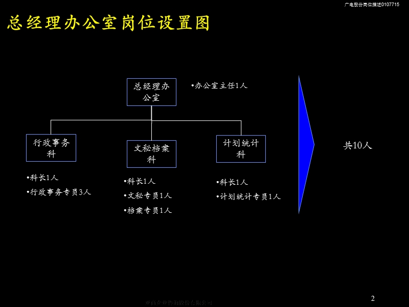 上海广电组织架构及岗位描述.ppt_第3页