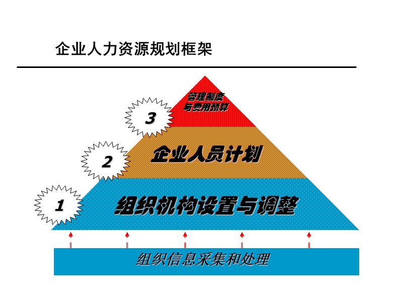 345-组织设置人力资源规划(ppt--88页).ppt_第3页