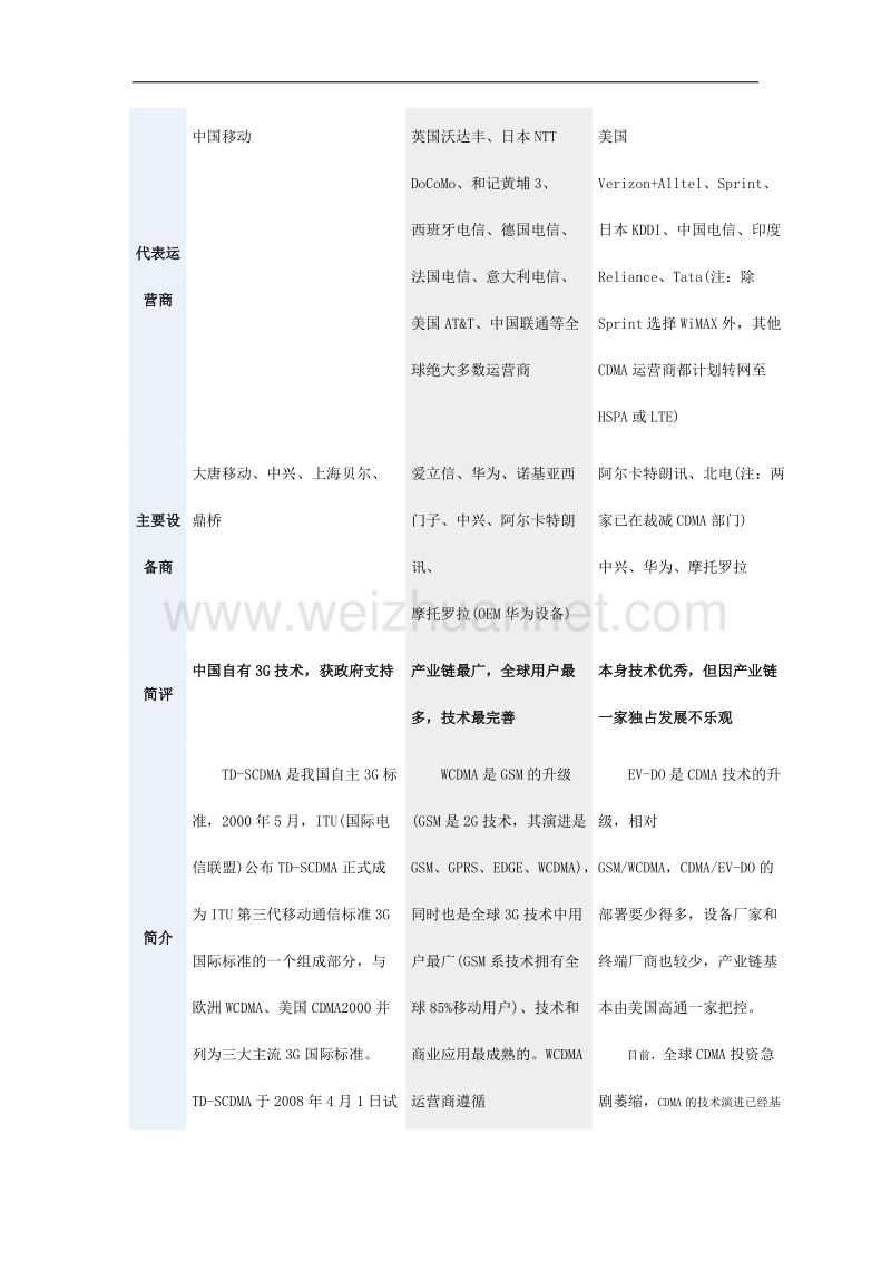 3g大比拼.doc_第2页