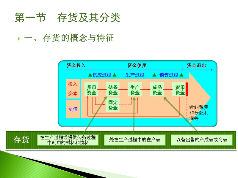 中级财务会计-第三章.ppt_第3页