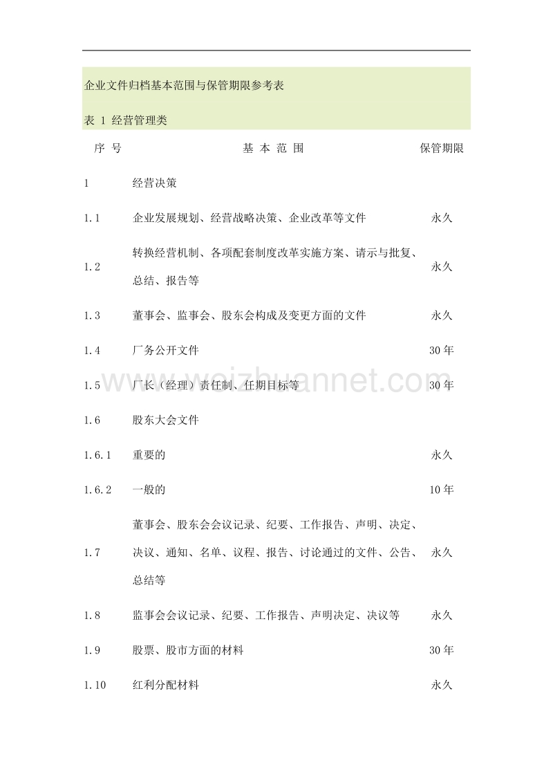 企业文件归档基本范围与保管期限参考表.doc_第1页