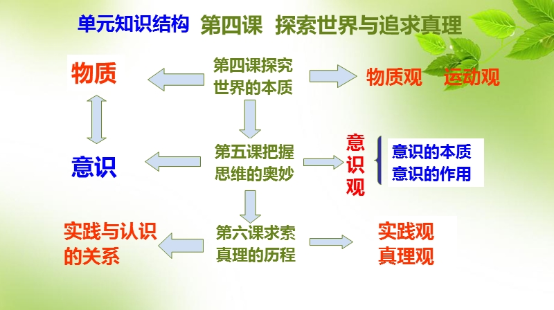 2017复习课件哲学第四课.pptx_第3页