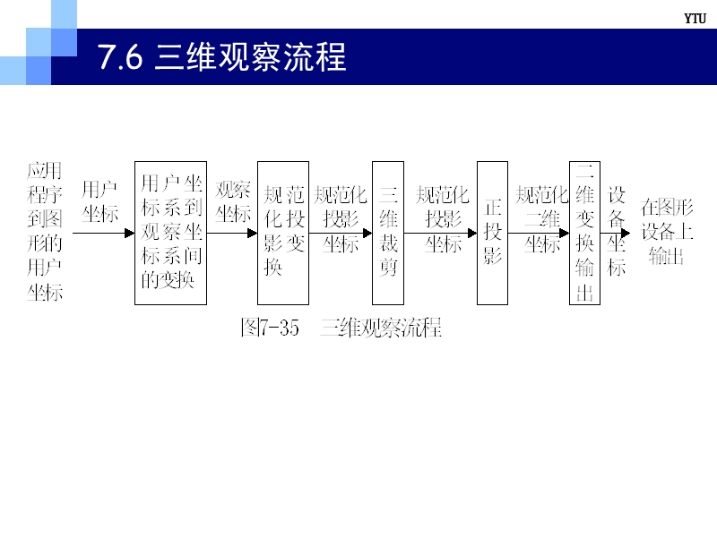 ch7-6-三维观察流程.ppt_第1页