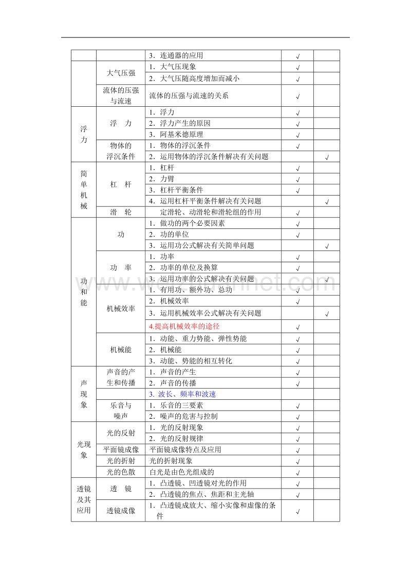 2016年北京市中考考试说明-物理部分(新增或变化考点用蓝色标记).docx_第3页