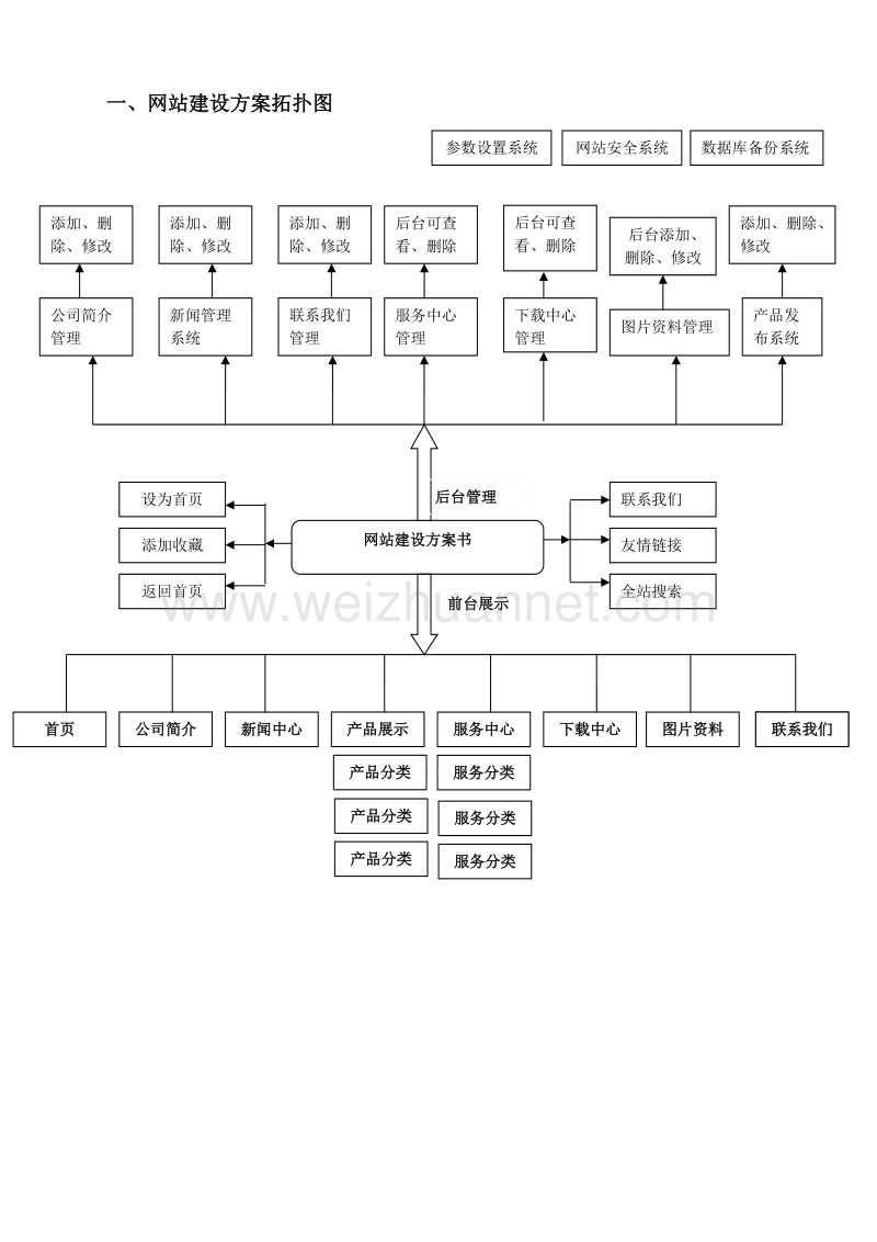 企业网站建设流程及架构拓扑图.docx_第1页