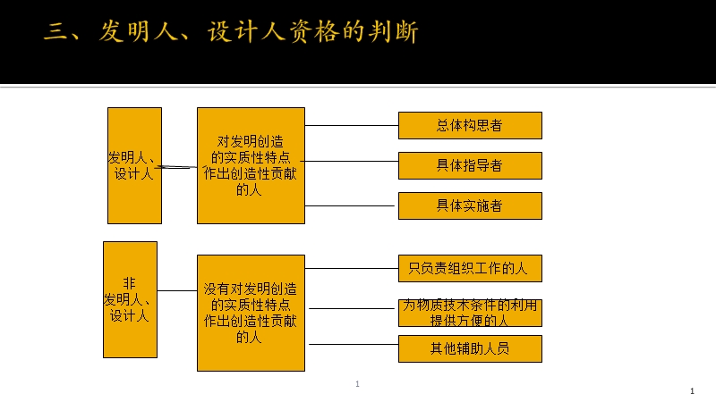 发明人、设计人资格的判断.pptx_第1页