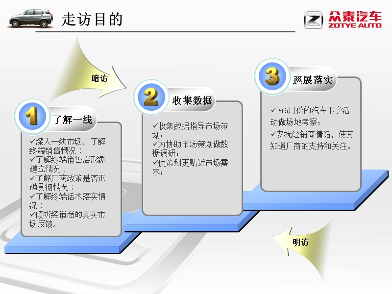 众泰汽车008系河北区经销商走访总结090521c.ppt_第3页