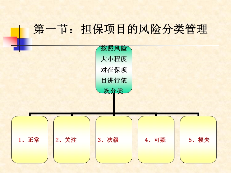 信用担保与管理实务教程-第八章.ppt_第3页