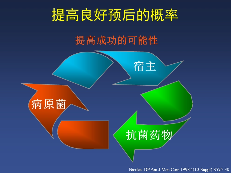 pkpd优化抗生素使用的策略.ppt_第2页