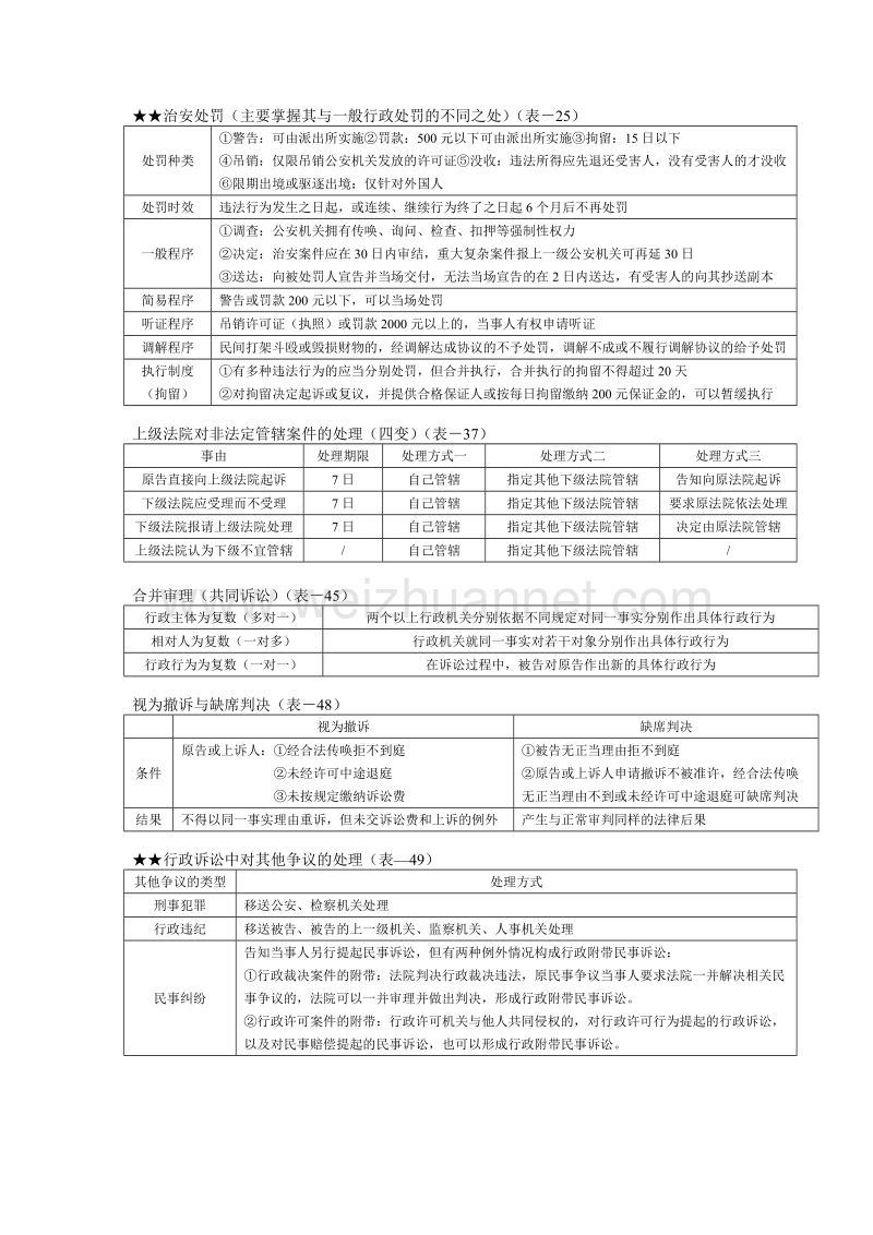 司法考试林鸿潮行政法补充表格.doc_第1页