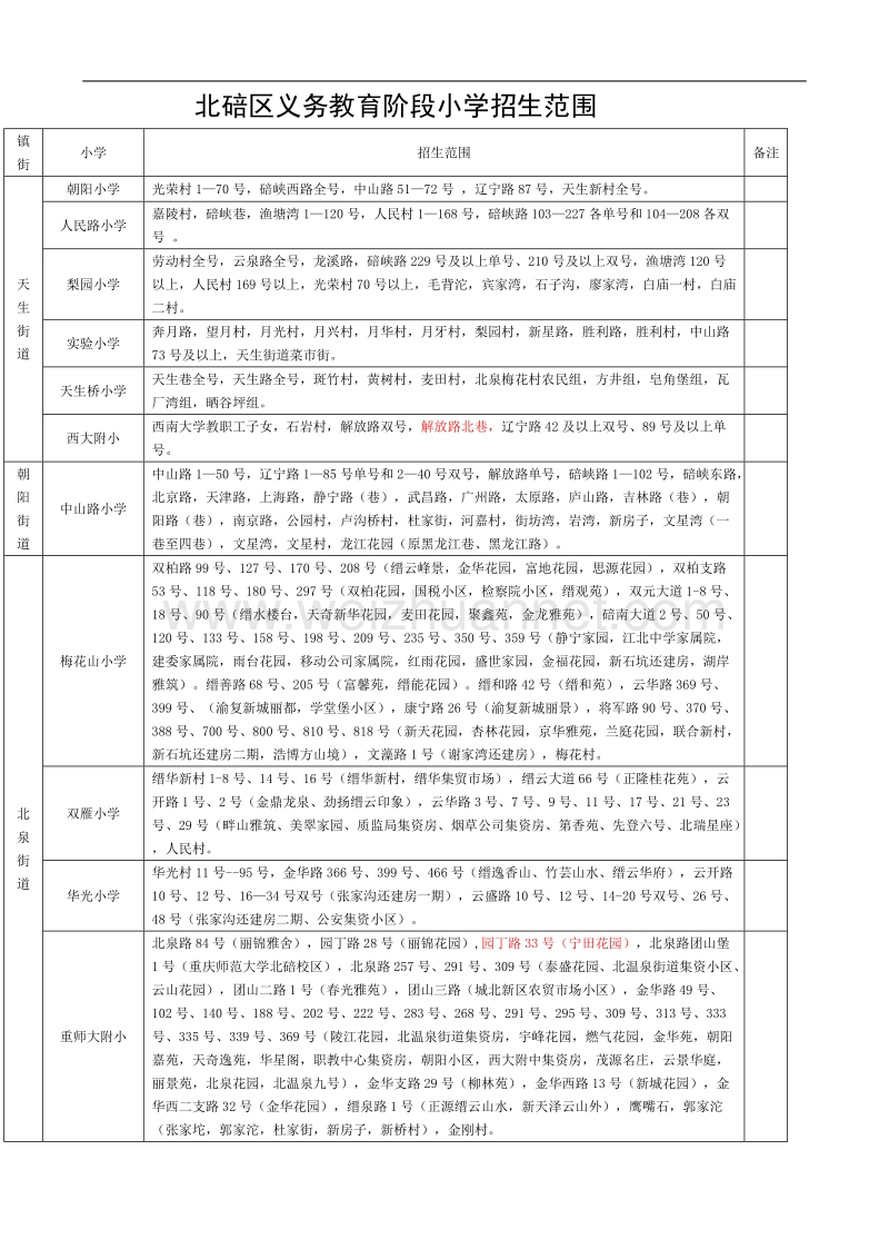 北碚区义务教育阶段小学招生范围.doc_第1页