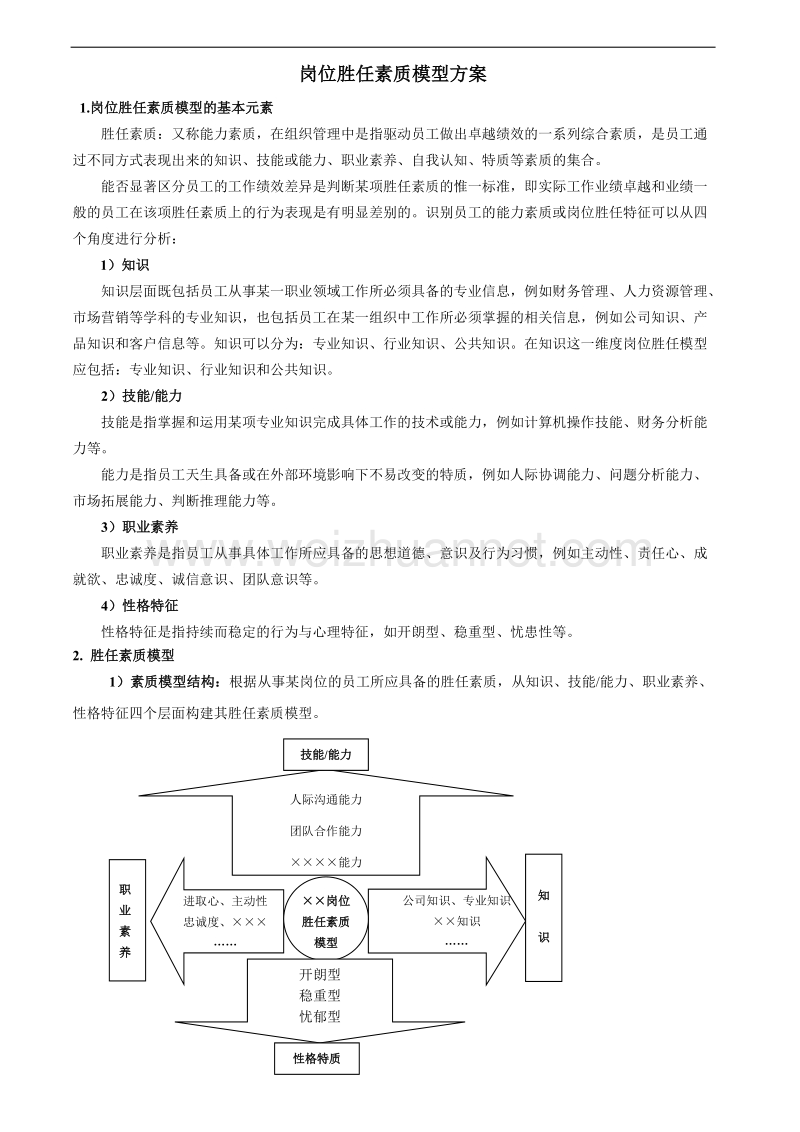 公司岗位胜任素质模型设计方案.doc_第2页