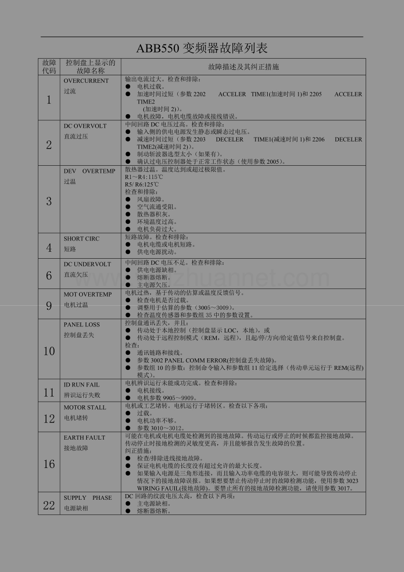 abb变频器故障列表.doc_第1页