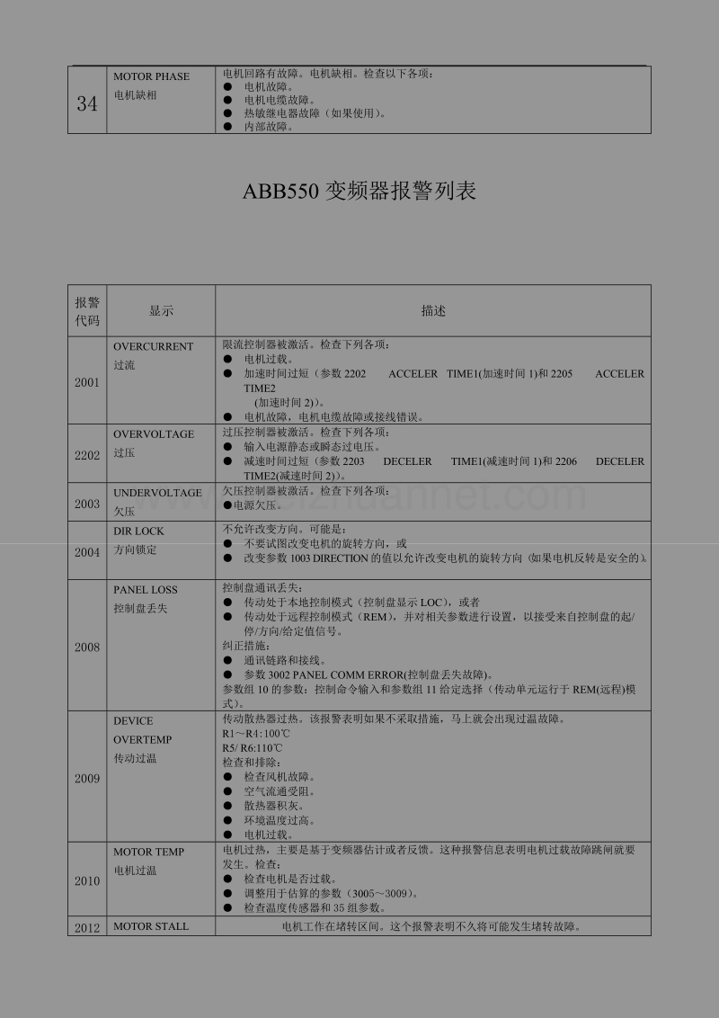 abb变频器故障列表.doc_第2页