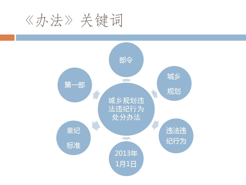 《城乡规划违法违纪行为处分办法》解读.ppt_第2页