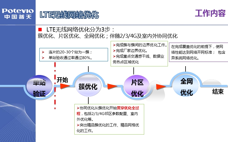 lte簇优化优化重点及案例分析.ppt_第3页