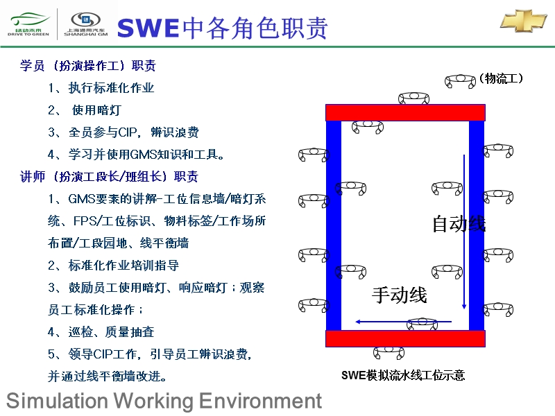 上海通用swe模拟工作环境简介.ppt_第3页