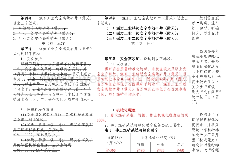 《煤炭工业安全高效矿井标准及评审办法》修改条款对照表20170606.doc_第2页