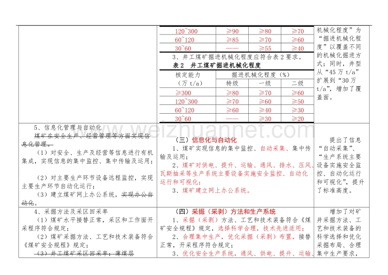 《煤炭工业安全高效矿井标准及评审办法》修改条款对照表20170606.doc_第3页