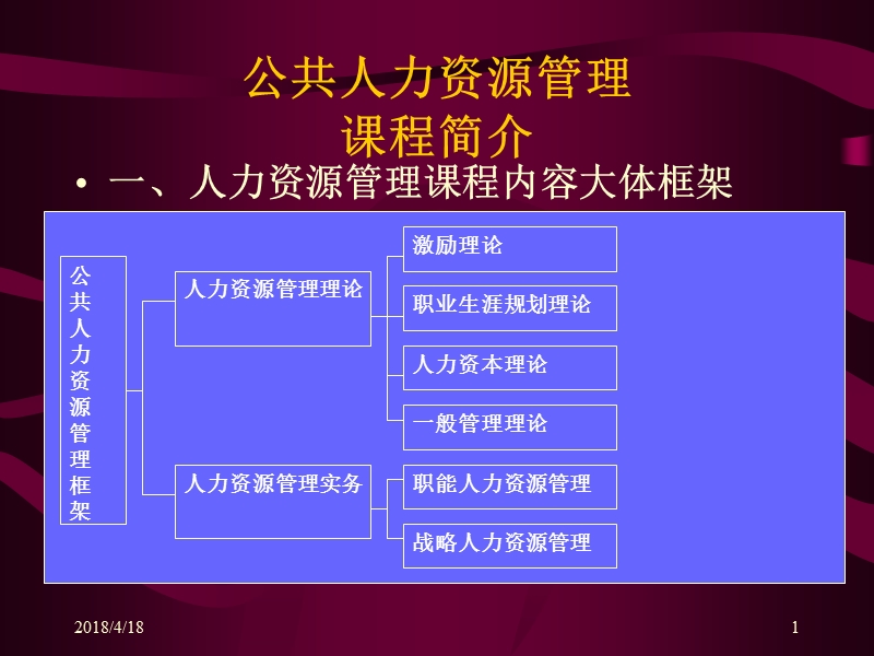 公共人力资源管理ppt165页.ppt_第1页