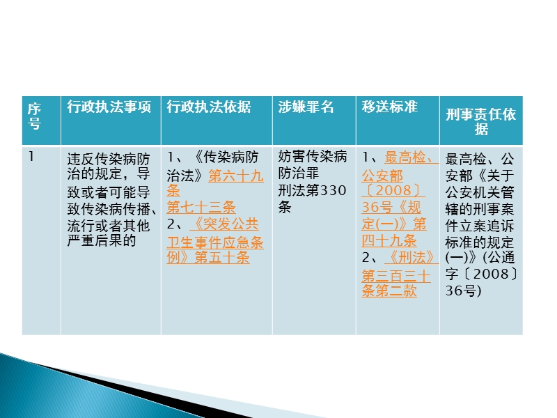 卫生计生部门移送涉嫌刑事犯罪案件标准(试行).pptx_第2页