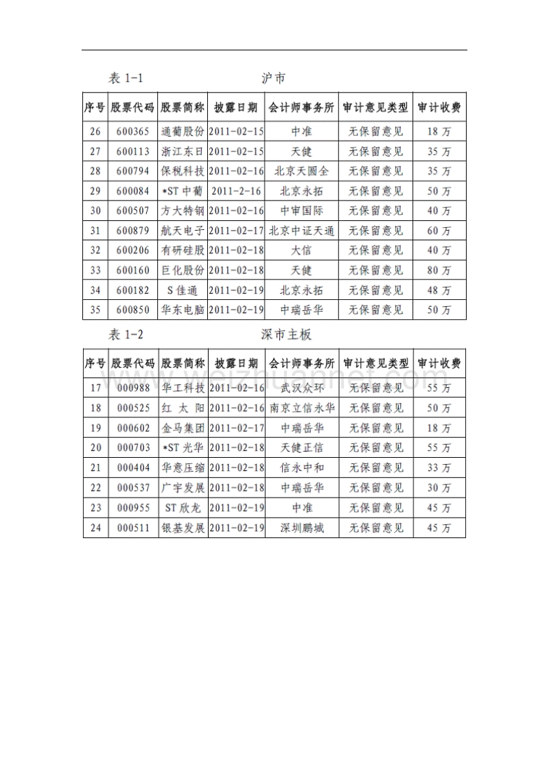 中注协发布2010年年报审计情况快报(第五期).doc_第2页