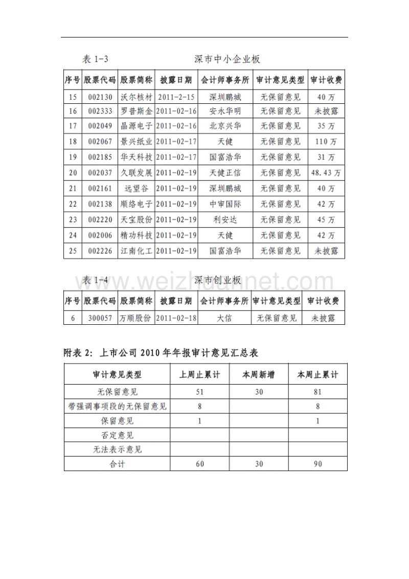 中注协发布2010年年报审计情况快报(第五期).doc_第3页