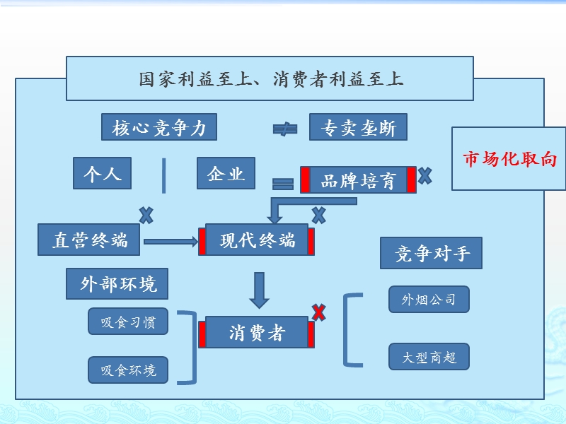 卷烟消费者行为与消费心理.pptx_第3页