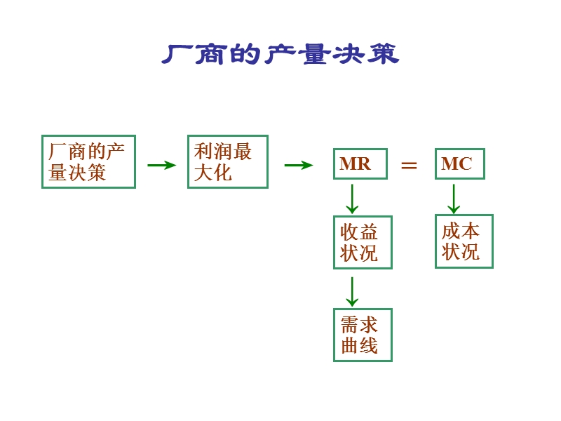 6-完全垄断市场价格和产量的决定.ppt_第3页