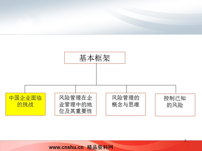 企业风险管理-财务版本(ppt116页).ppt_第2页