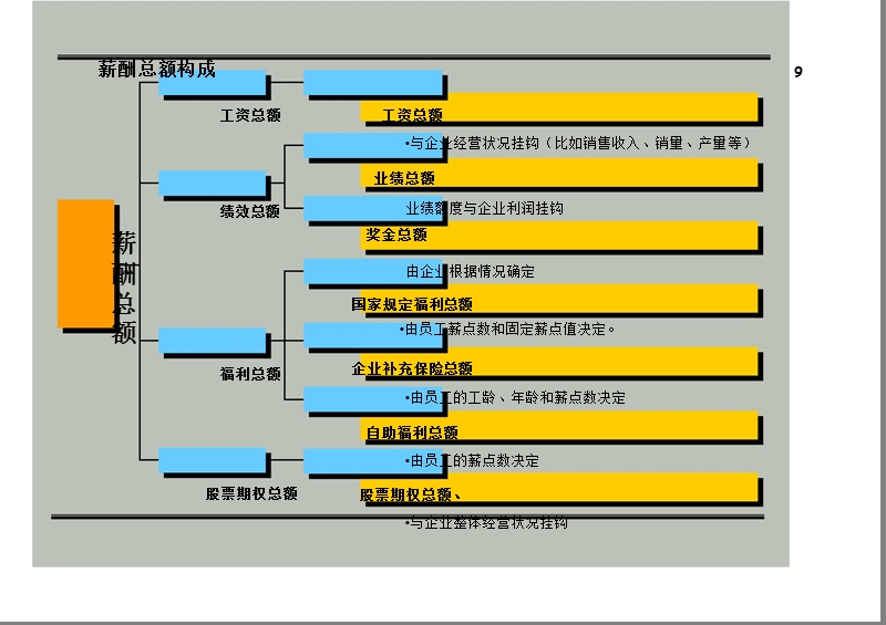 公司薪酬体系设计方案(经典)(1).pptx_第3页