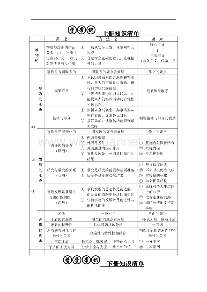 2017《哲学常识》上下册知识清单.doc.doc_第1页