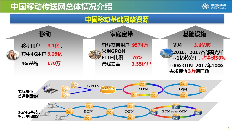 5g的spn传送网架构和关键技术.pptx_第3页