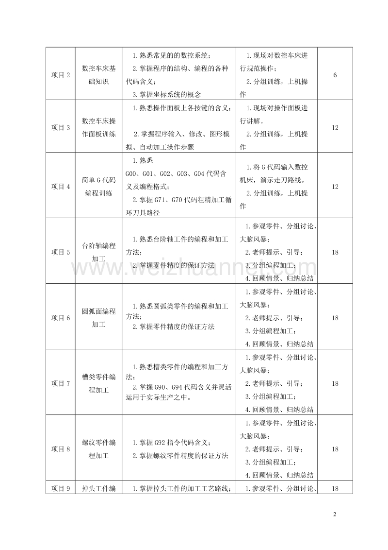 《数控车实训指导书》课程标准.doc_第2页