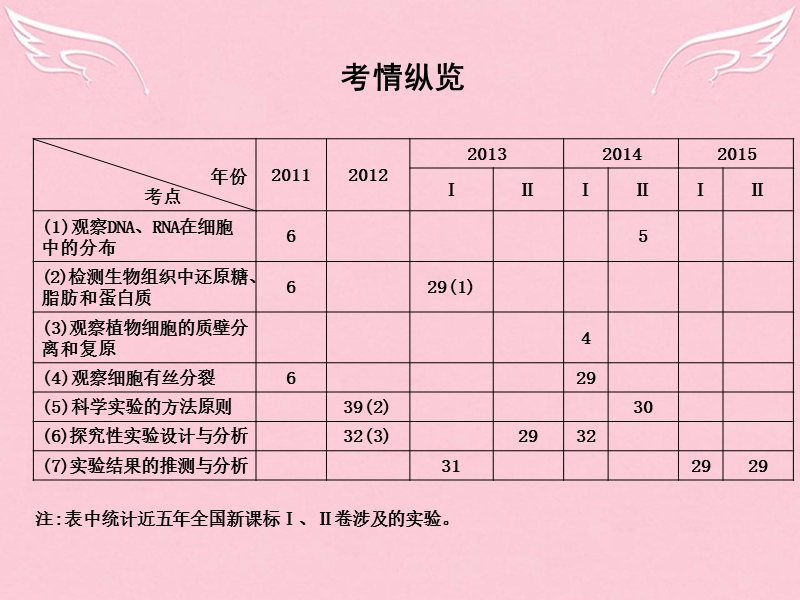 2016届高三生物二轮复习-专题六-实验与探究课件.ppt_第2页