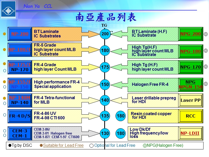 南亚pn&hf材料介绍20110108.ppt_第3页