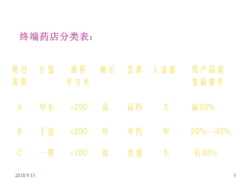 otc营销知识及营销技巧.ppt_第3页