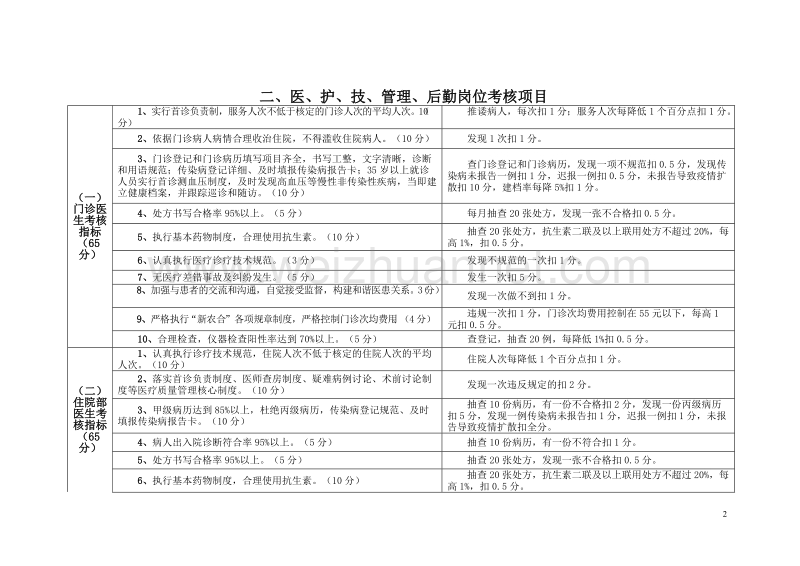 临淮关镇卫生院考核细则1.doc_第2页