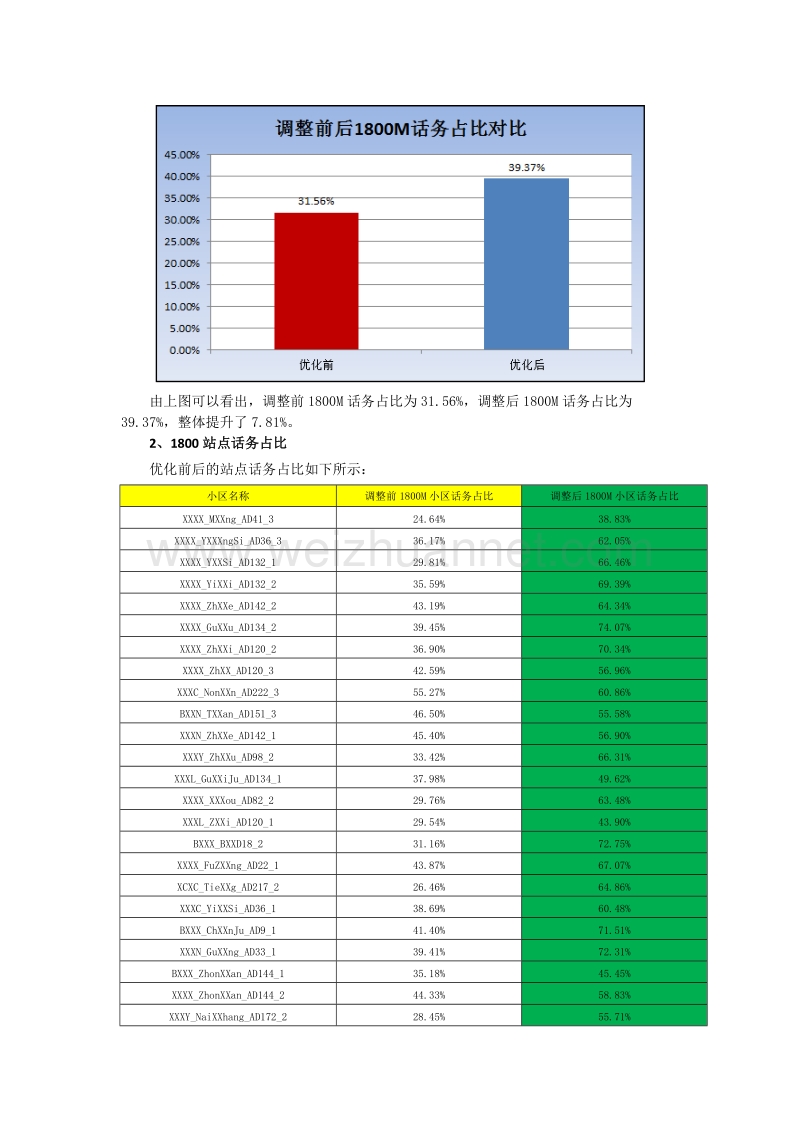 xx双频网优化总结.docx_第2页