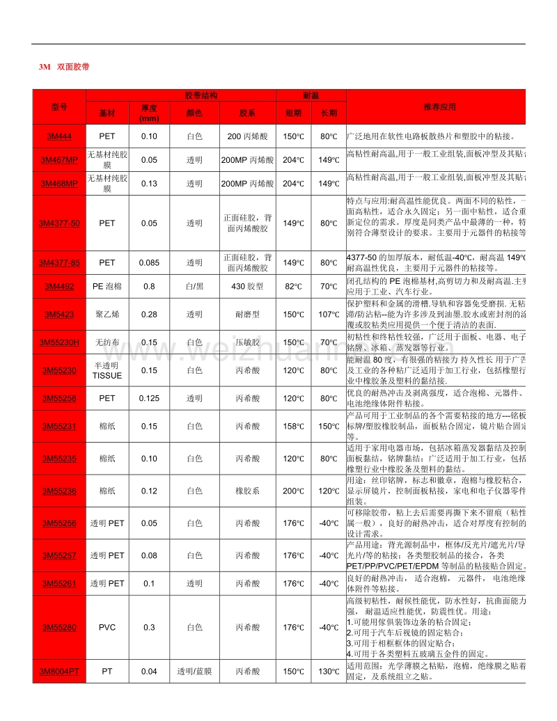 3m双面胶型号及特点介绍.docx_第1页