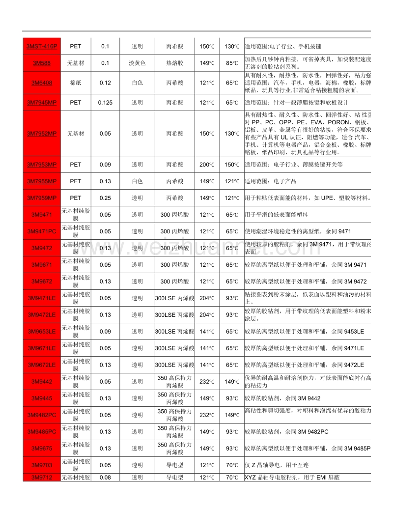 3m双面胶型号及特点介绍.docx_第2页