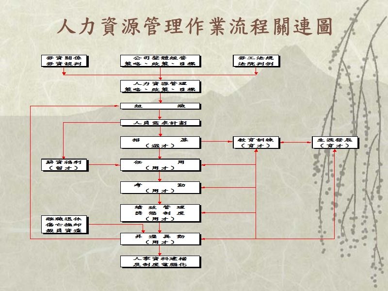 人才培训与工作能力训练.ppt_第3页