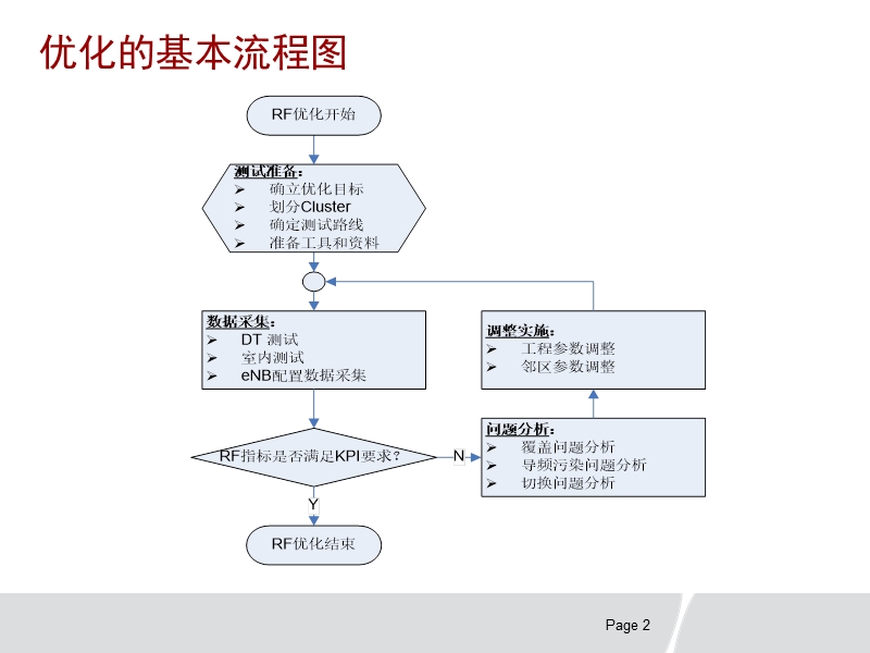 lte网规网优基础.pptx_第2页