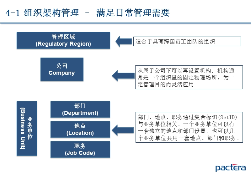 peoplesoft-hcm-组织架构管理.pptx_第2页