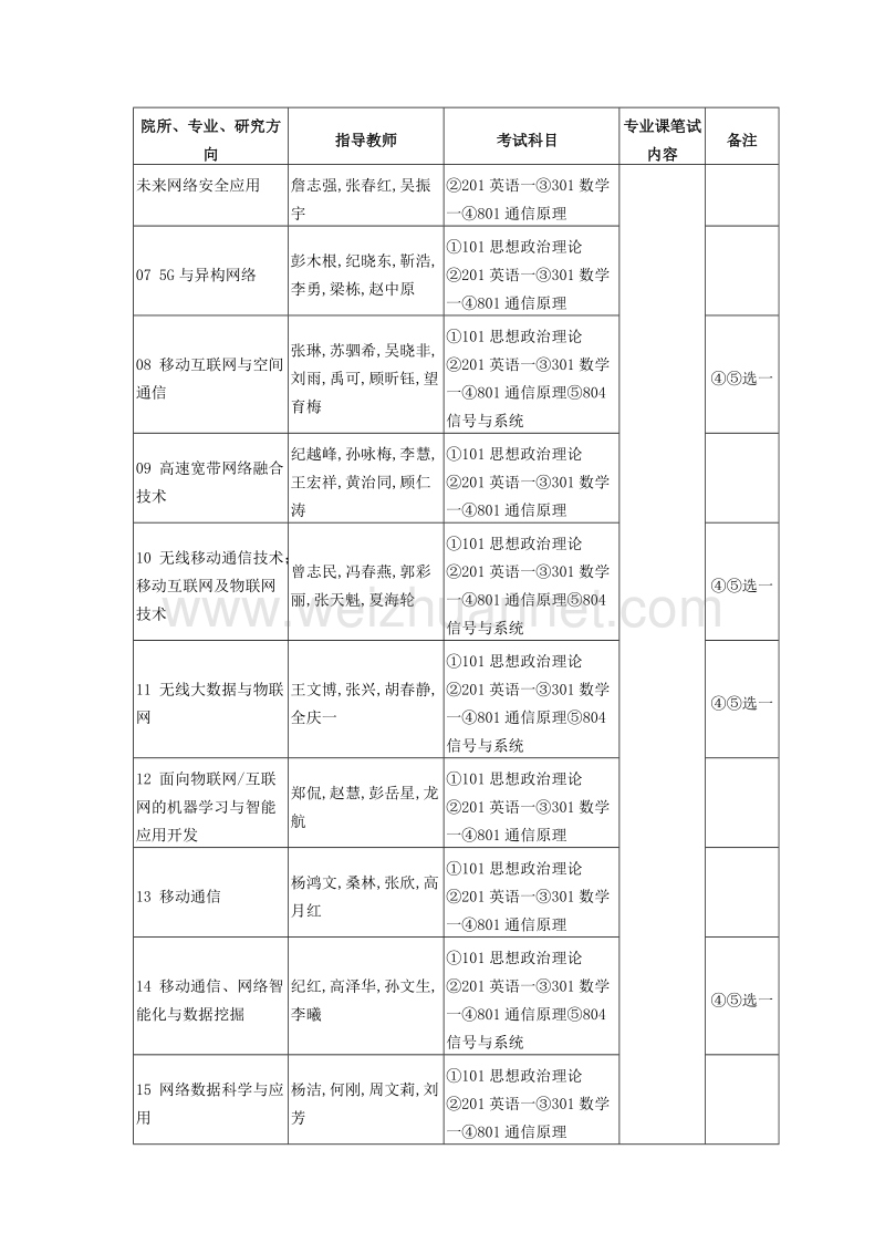 2018北京邮电大学电子与通信工程考研复试通知复试时间复试分数线复试经验.docx_第2页