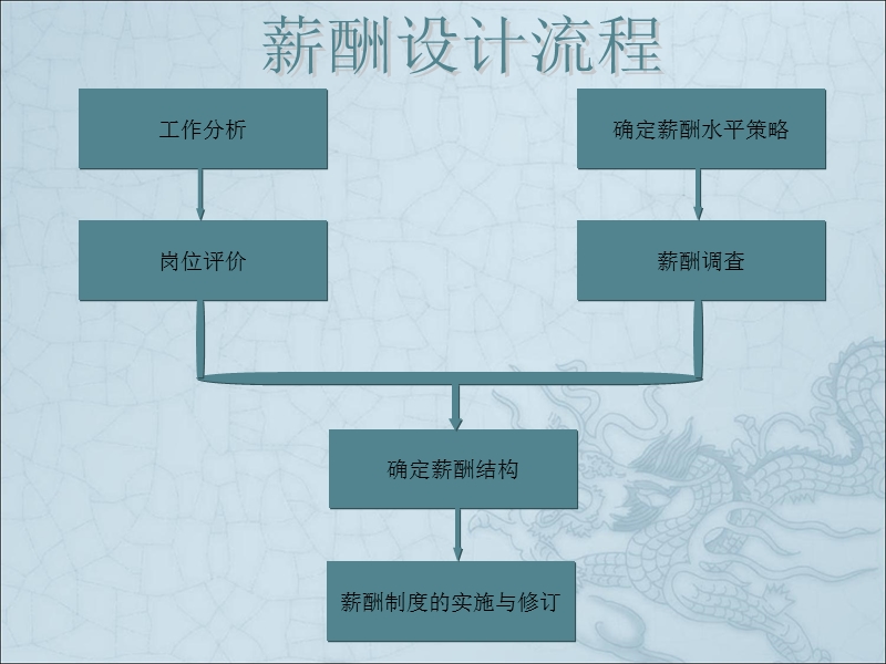 【岗位评价】薪酬设计之岗位评价全解读(非常详细).ppt_第2页