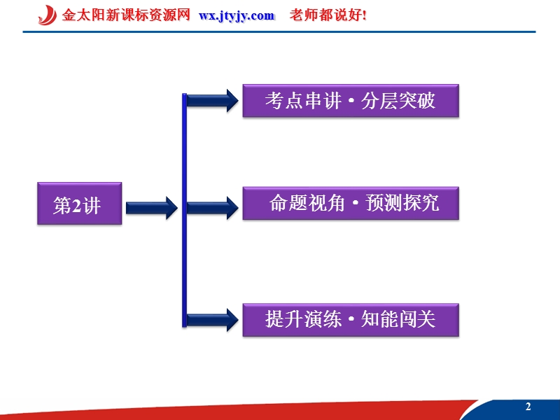 优化方案2012届高考历史一轮复习课件：第7单元第18讲第一次工业革 命和第二次工业革 命（人教版）.ashx.ppt_第2页